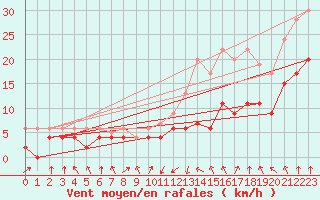 Courbe de la force du vent pour Lyon - Bron (69)