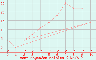 Courbe de la force du vent pour Orebro