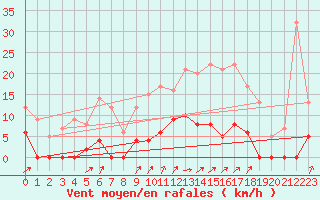 Courbe de la force du vent pour Besanon (25)