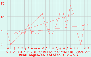 Courbe de la force du vent pour Leoben