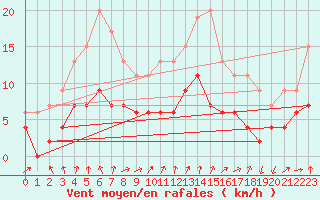 Courbe de la force du vent pour Colmar (68)