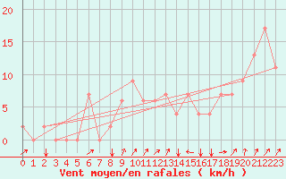 Courbe de la force du vent pour Annaba