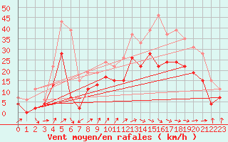 Courbe de la force du vent pour Blois (41)