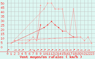 Courbe de la force du vent pour Usti Nad Labem