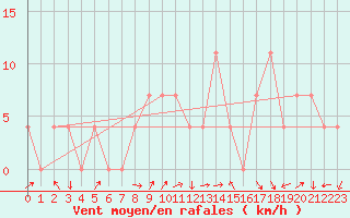 Courbe de la force du vent pour Aigen Im Ennstal