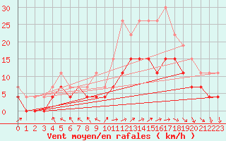 Courbe de la force du vent pour Le Touquet (62)