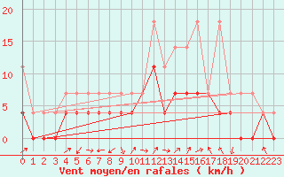 Courbe de la force du vent pour Fribourg (All)