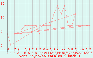 Courbe de la force du vent pour Koetschach / Mauthen