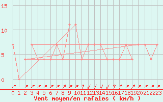 Courbe de la force du vent pour Gutenstein-Mariahilfberg