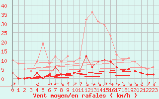Courbe de la force du vent pour Aix-en-Provence (13)