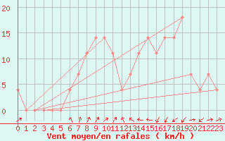 Courbe de la force du vent pour Jenbach
