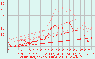Courbe de la force du vent pour Bergerac (24)