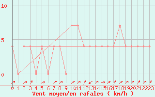 Courbe de la force du vent pour Seefeld