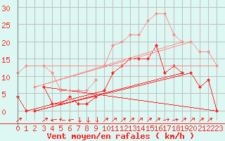 Courbe de la force du vent pour Bala