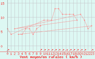 Courbe de la force du vent pour Punta Marina