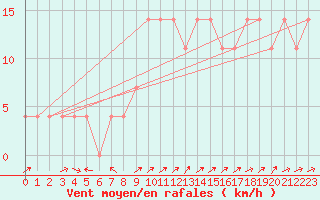 Courbe de la force du vent pour Idar-Oberstein
