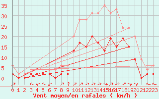 Courbe de la force du vent pour Beauvais (60)