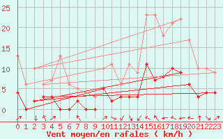 Courbe de la force du vent pour Trets (13)