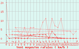 Courbe de la force du vent pour Robiei