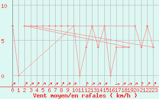 Courbe de la force du vent pour Gutenstein-Mariahilfberg