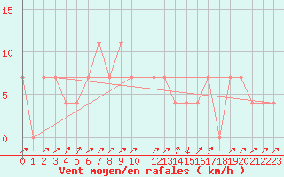 Courbe de la force du vent pour Gutenstein-Mariahilfberg