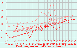 Courbe de la force du vent pour Cap Pertusato (2A)