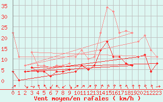 Courbe de la force du vent pour Fribourg (All)
