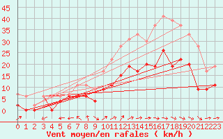 Courbe de la force du vent pour Bergerac (24)