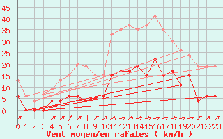 Courbe de la force du vent pour Hereford/Credenhill