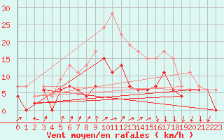 Courbe de la force du vent pour Toussus-le-Noble (78)