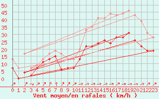Courbe de la force du vent pour Metz-Nancy-Lorraine (57)