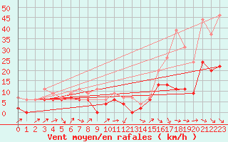 Courbe de la force du vent pour Perpignan (66)