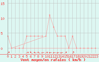 Courbe de la force du vent pour Sillian