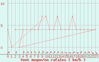 Courbe de la force du vent pour Warth