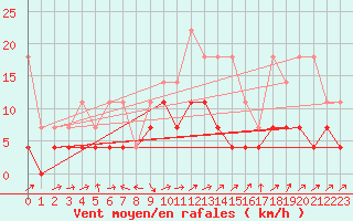 Courbe de la force du vent pour Schauenburg-Elgershausen