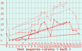 Courbe de la force du vent pour Albi (81)