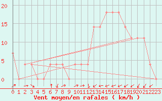 Courbe de la force du vent pour Jenbach