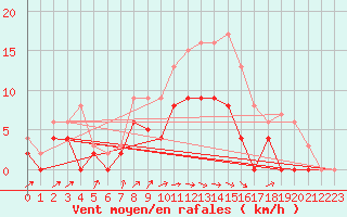Courbe de la force du vent pour Trappes (78)