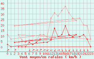 Courbe de la force du vent pour Grenoble/agglo Le Versoud (38)