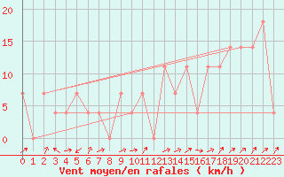 Courbe de la force du vent pour Aigen Im Ennstal