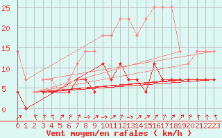 Courbe de la force du vent pour Genthin