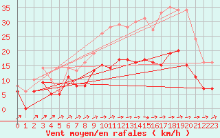 Courbe de la force du vent pour Albi (81)