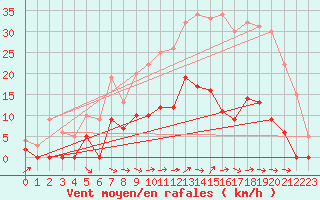 Courbe de la force du vent pour Saunay (37)