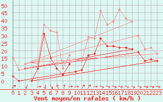 Courbe de la force du vent pour Beauvais (60)