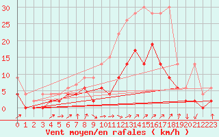 Courbe de la force du vent pour Fribourg / Posieux