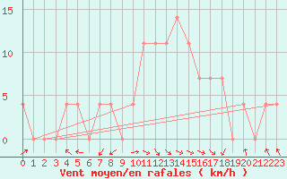Courbe de la force du vent pour Wels / Schleissheim