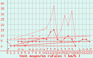Courbe de la force du vent pour Strathallan