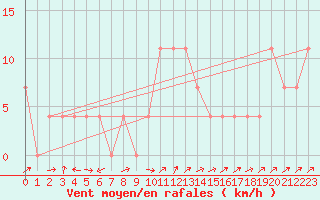 Courbe de la force du vent pour Radstadt