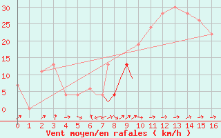 Courbe de la force du vent pour Calvinia