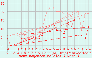 Courbe de la force du vent pour Muret (31)